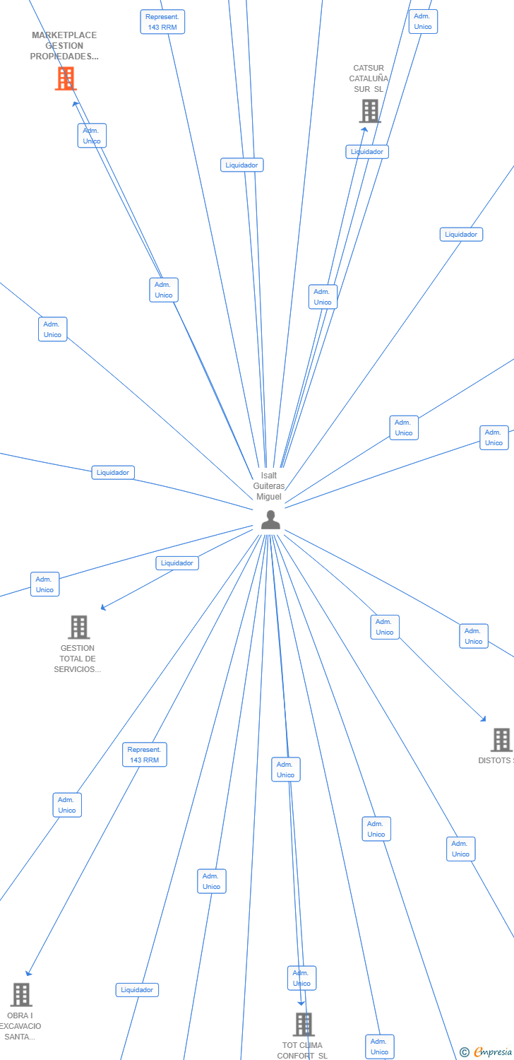 Vinculaciones societarias de MARKETPLACE GESTION PROPIEDADES SL
