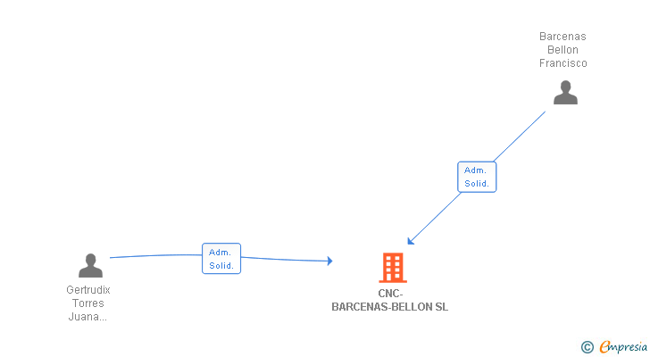 Vinculaciones societarias de CNC-BARCENAS-BELLON SL