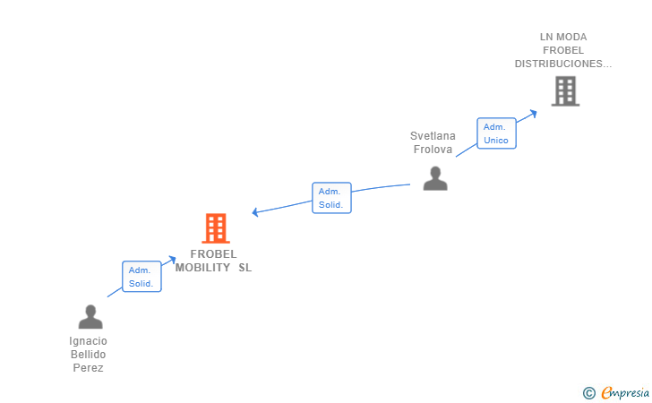 Vinculaciones societarias de FROBEL MOBILITY SL