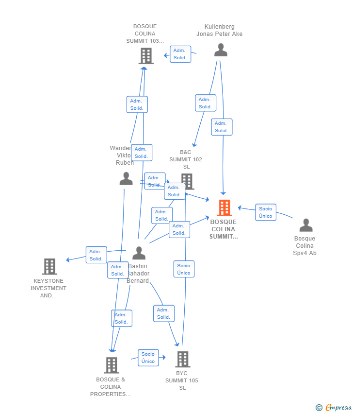 Vinculaciones societarias de BOSQUE COLINA SUMMIT 104 SL