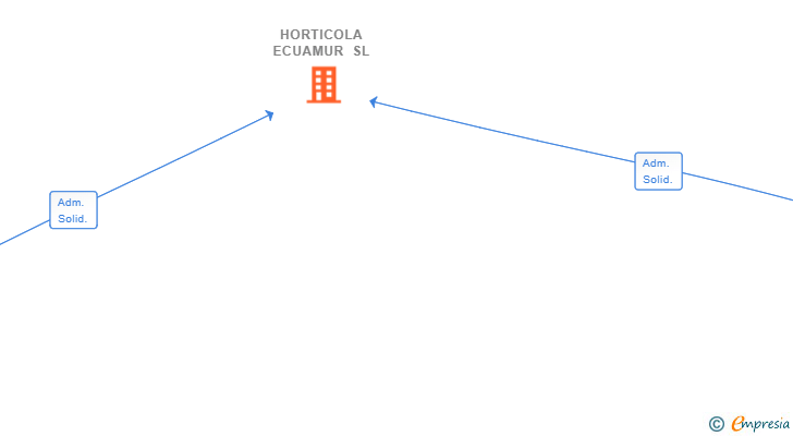 Vinculaciones societarias de HORTICOLA ECUAMUR SL