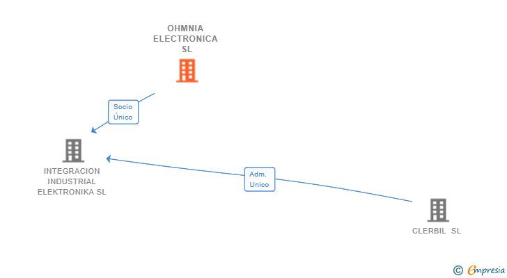 Vinculaciones societarias de OHMNIA ELECTRONICA SL