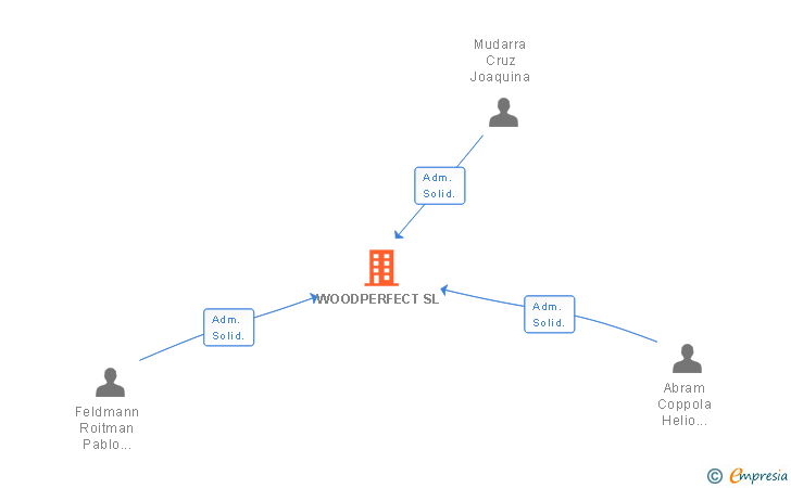 Vinculaciones societarias de WOODPERFECT SL