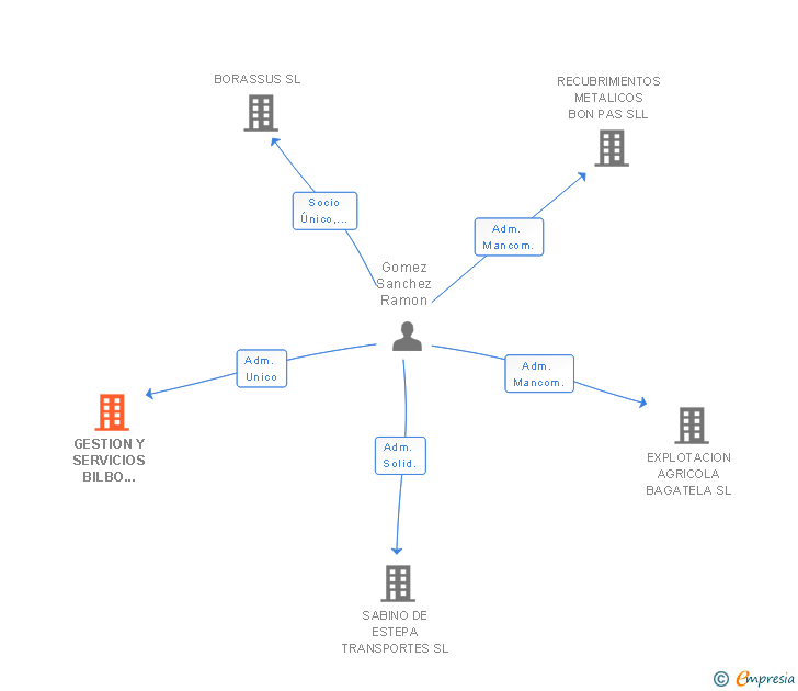Vinculaciones societarias de GESTION Y SERVICIOS BILBO GOAS SL