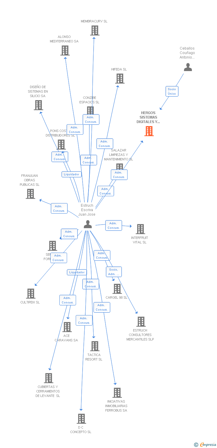 Vinculaciones societarias de HERGOS SISTEMAS DIGITALES Y ERGONOMICOS SL