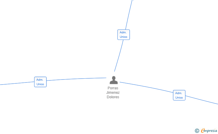 Vinculaciones societarias de PLAYA RANCHON SL