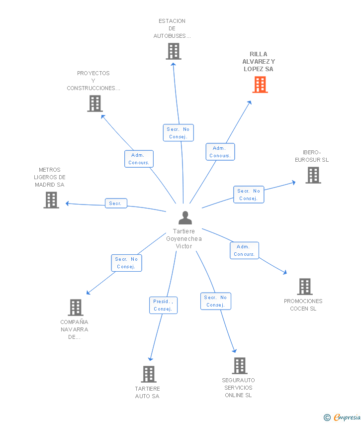 Vinculaciones societarias de RILLA ALVAREZ Y LOPEZ SA