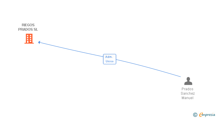 Vinculaciones societarias de RIEGOS PRADOS SL (EXTINGUIDA)