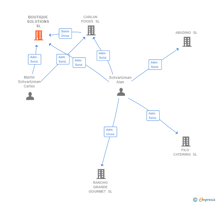 Vinculaciones societarias de BOUTIQUE SOLUTIONS SL