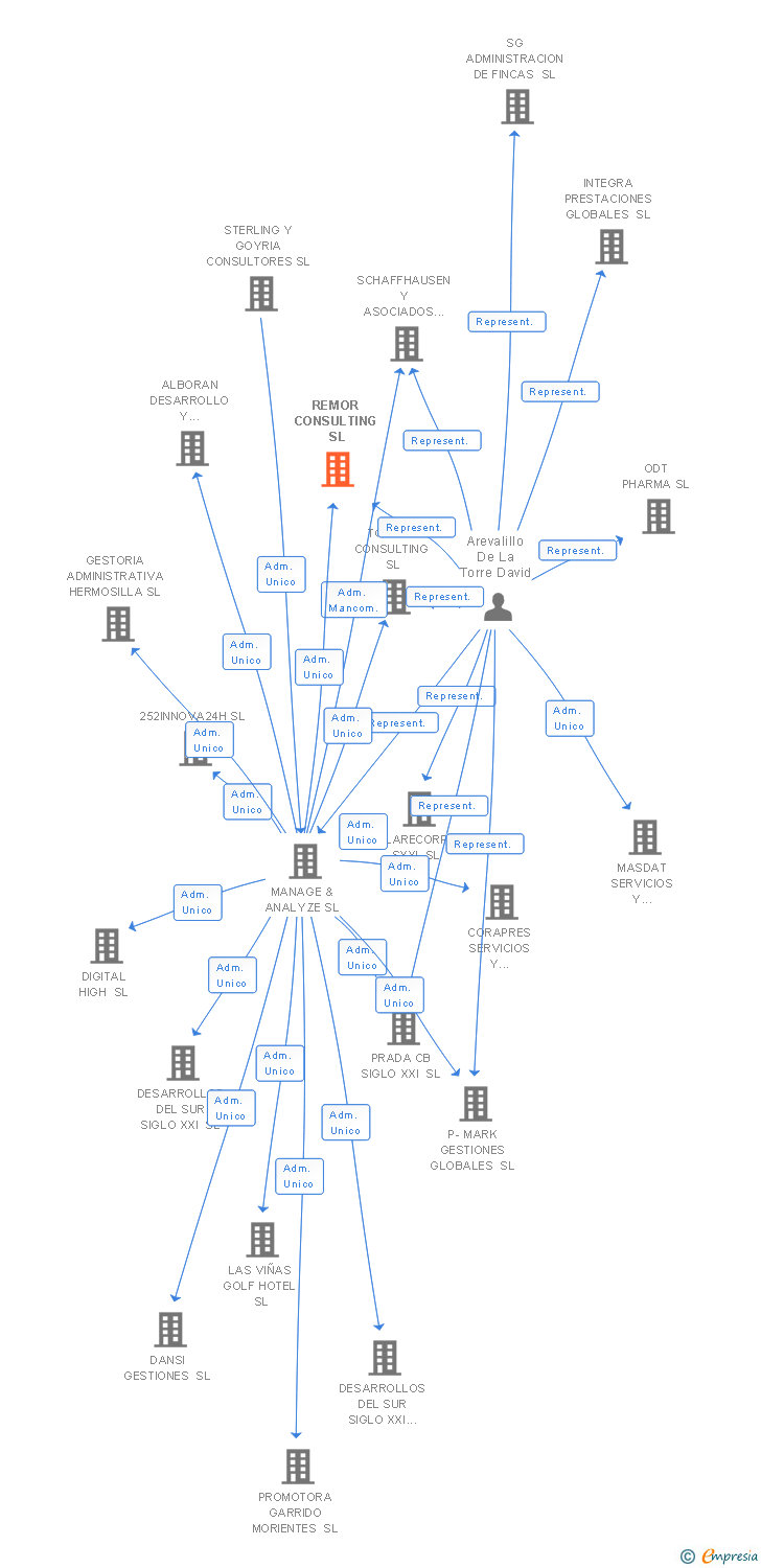 Vinculaciones societarias de REMOR CONSULTING SL