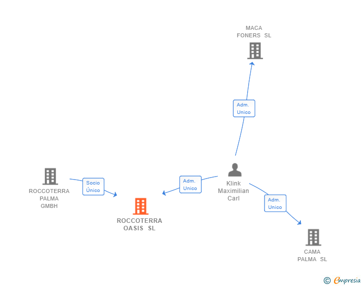 Vinculaciones societarias de ROCCOTERRA OASIS SL
