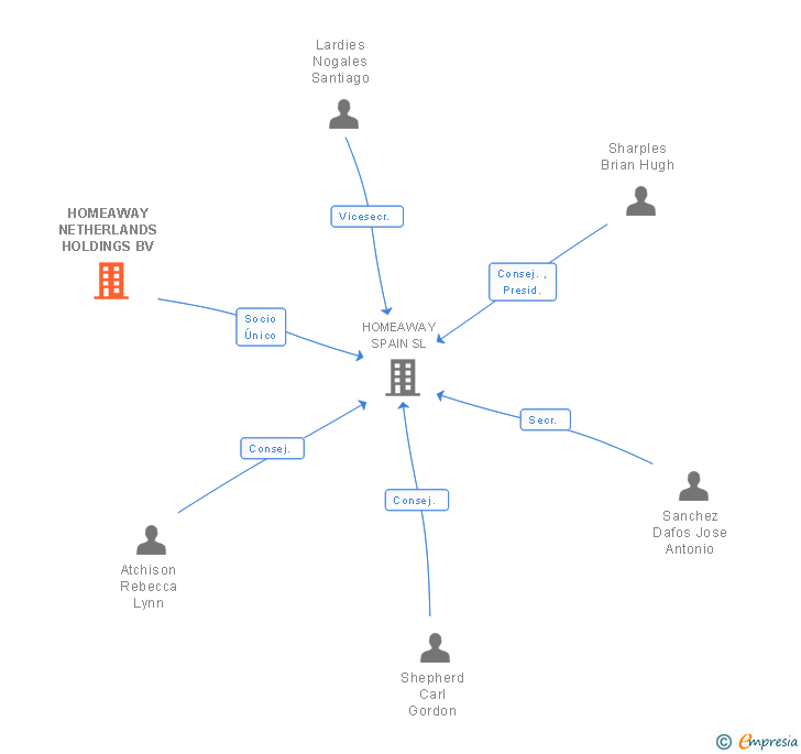 Vinculaciones societarias de HOMEAWAY NETHERLANDS HOLDINGS BV