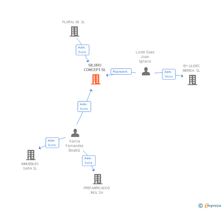 Vinculaciones societarias de SILURO CONCEPT SL