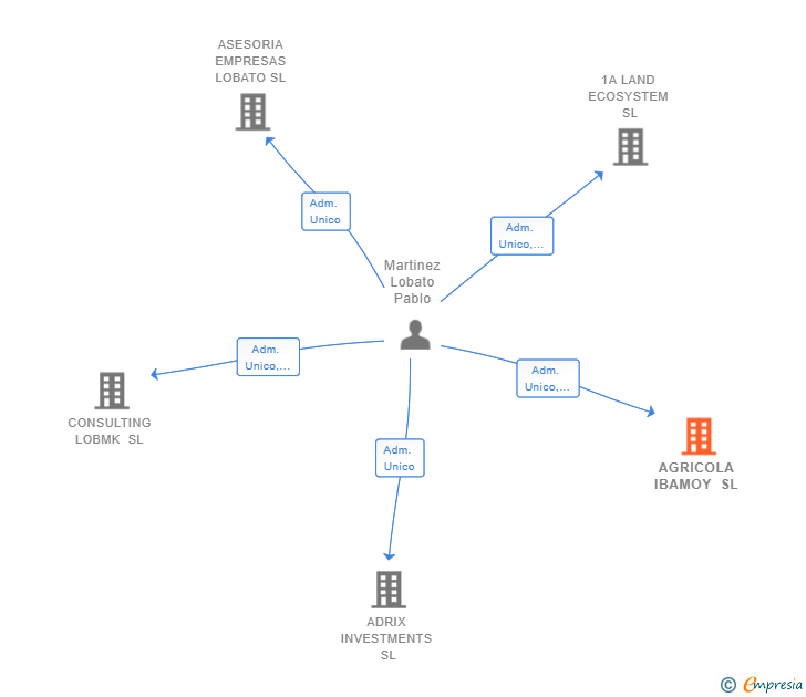 Vinculaciones societarias de AGRICOLA IBAMOY SL