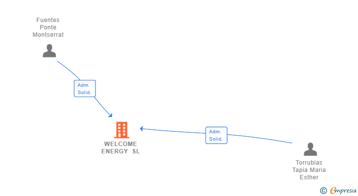 Vinculaciones societarias de WELCOME ENERGY SL