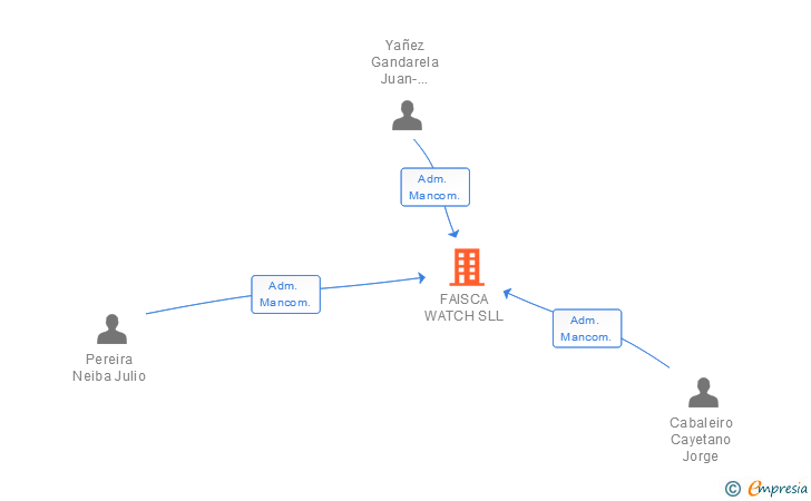 Vinculaciones societarias de FAISCA WATCH SLL