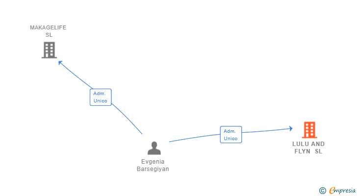 Vinculaciones societarias de LULU AND FLYN SL
