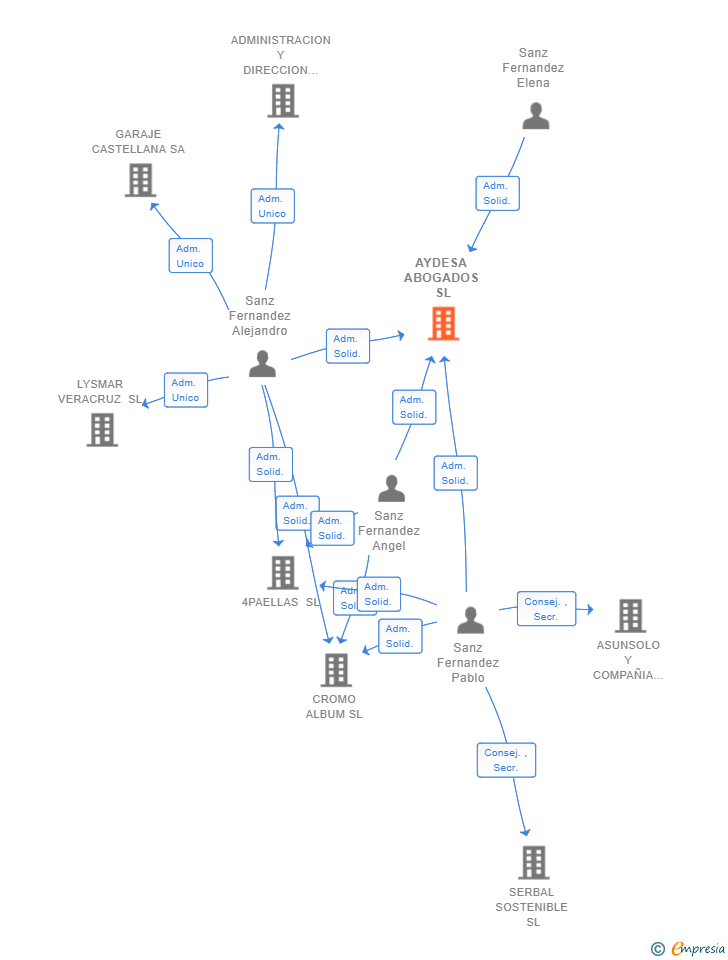 Vinculaciones societarias de AYDESA ABOGADOS SL