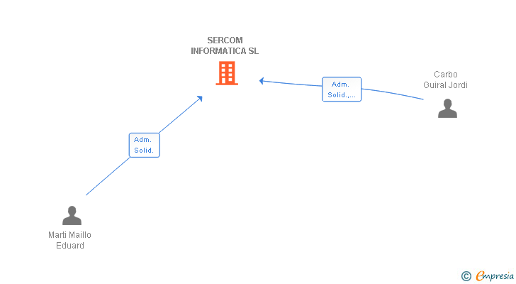 Vinculaciones societarias de SERCOM INFORMATICA SL