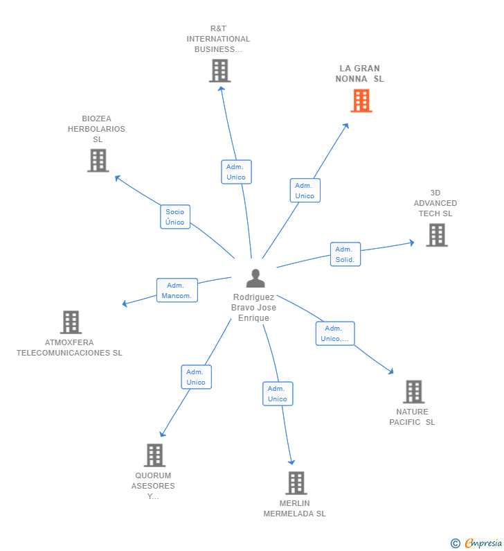 Vinculaciones societarias de LA GRAN NONNA SL