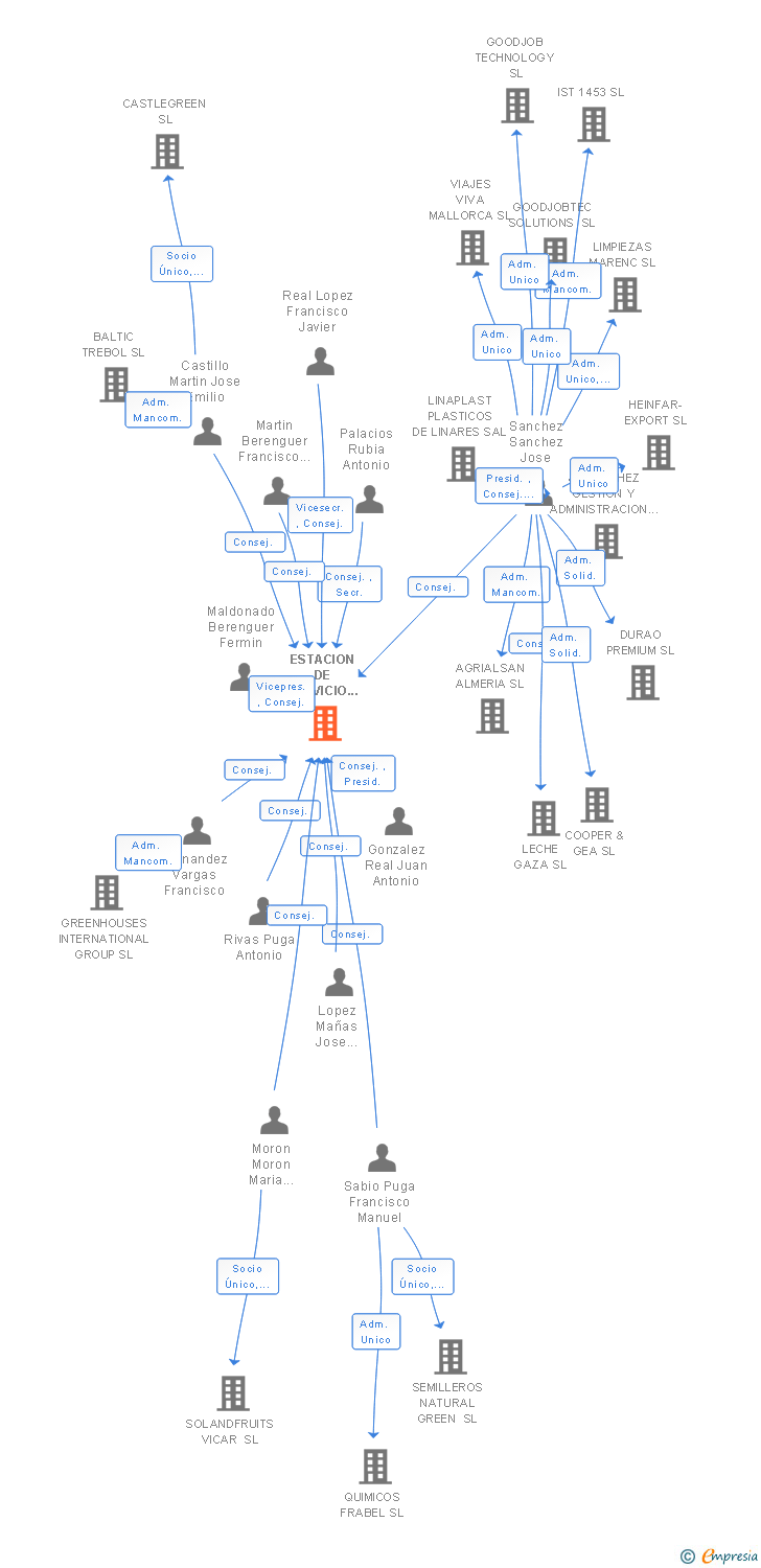 Vinculaciones societarias de ESTACION DE SERVICIO VICASOL SL