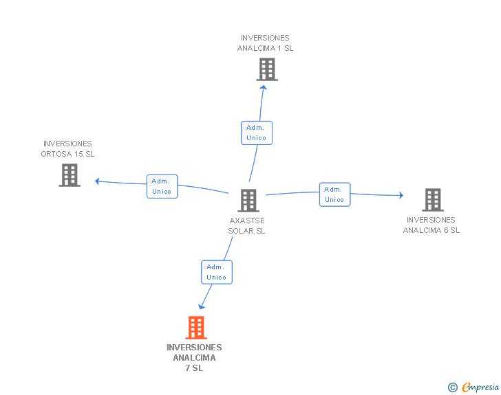 Vinculaciones societarias de INVERSIONES ANALCIMA 7 SL