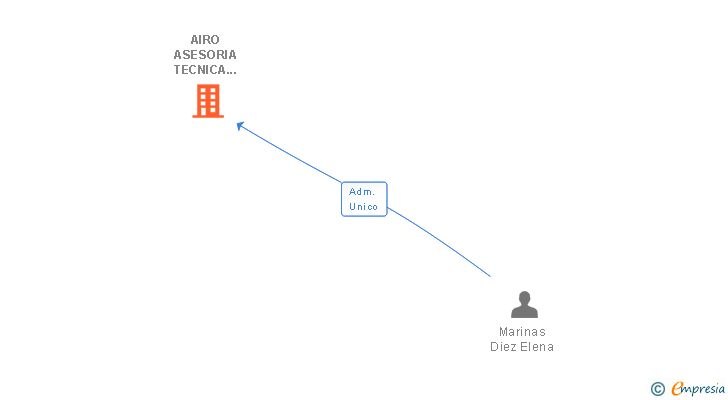 Vinculaciones societarias de AIRO ASESORIA TECNICA DE EMPRESAS SL