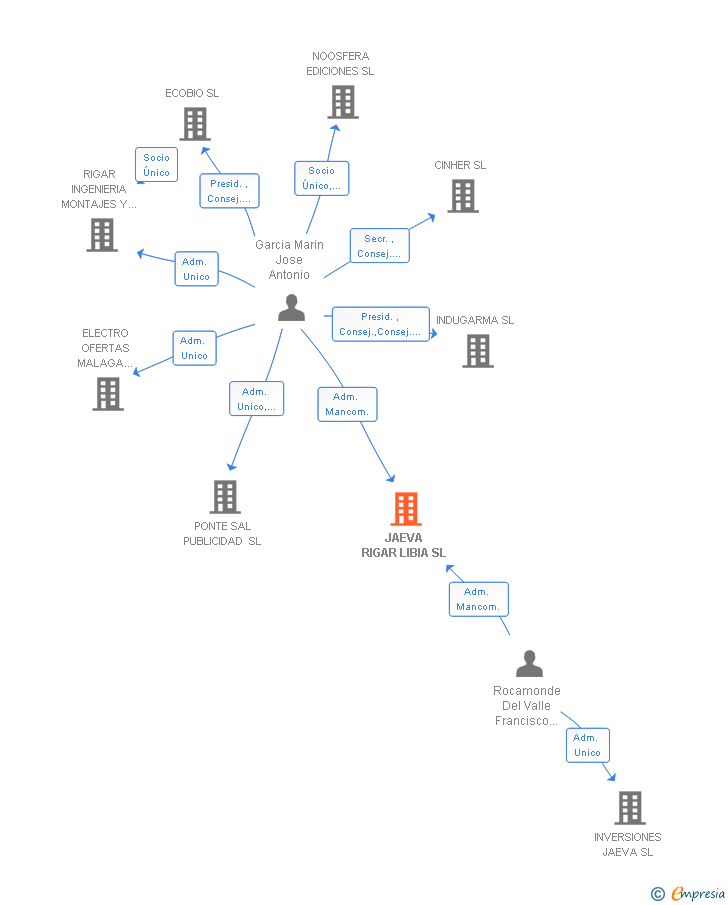 Vinculaciones societarias de JAEVA RIGAR LIBIA SL