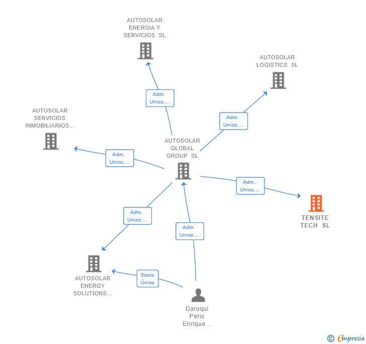 Vinculaciones societarias de TENSITE TECH SL