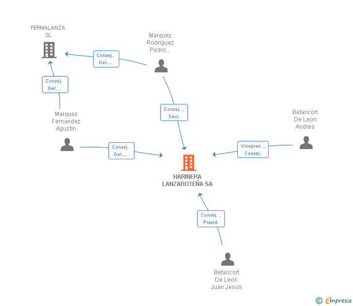 Vinculaciones societarias de HARINERA LANZAROTEÑA SA