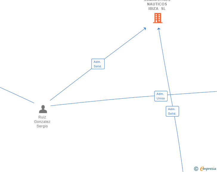 Vinculaciones societarias de SUMINISTROS NAUTICOS IBIZA SL