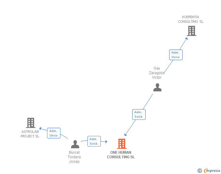 Vinculaciones societarias de ONE HUMAN CONSULTING SL