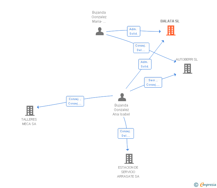 Vinculaciones societarias de BALATA SL