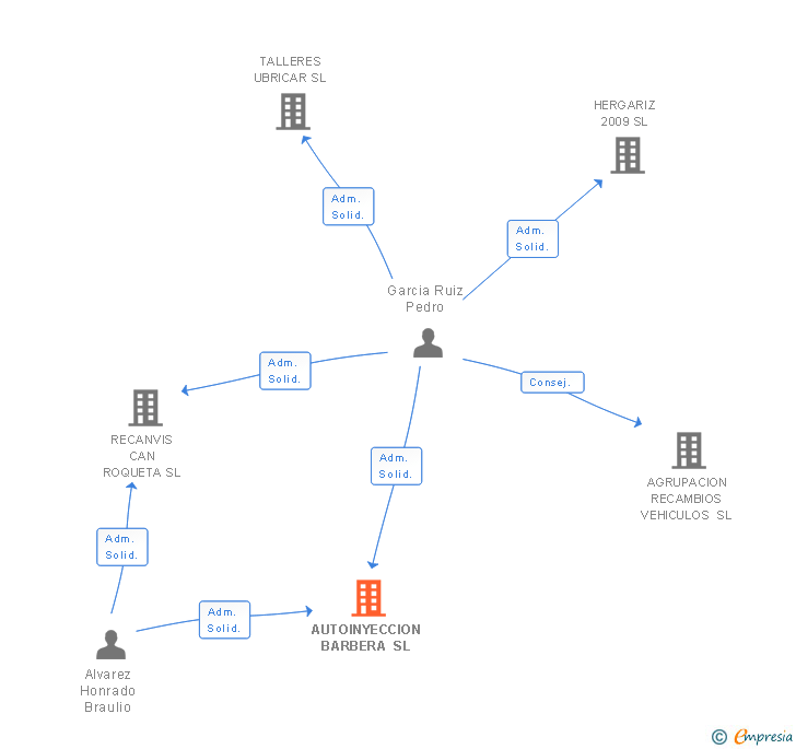 Vinculaciones societarias de AUTO RECANVIS BADIA SL