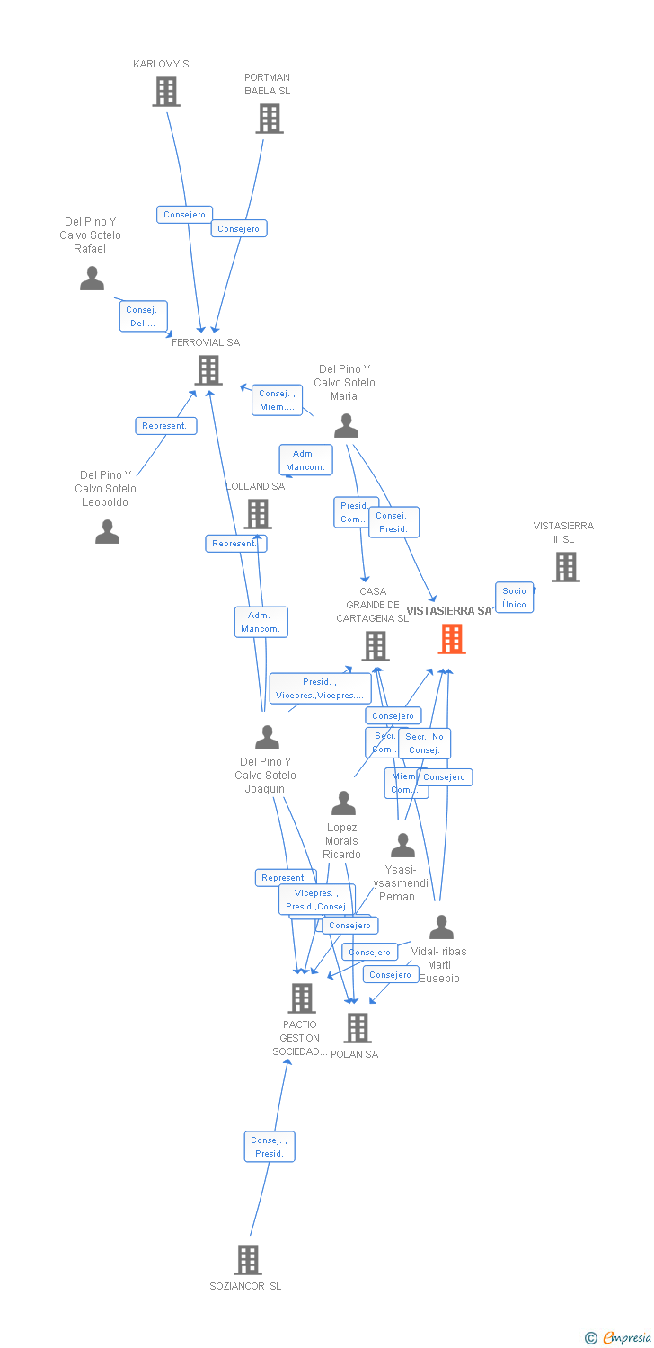 Vinculaciones societarias de VISTASIERRA SA