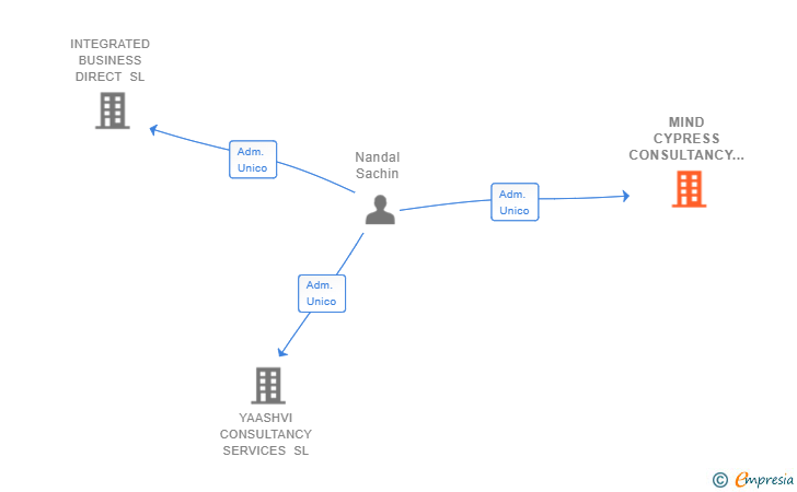 Vinculaciones societarias de MIND CYPRESS CONSULTANCY SERVICES SL