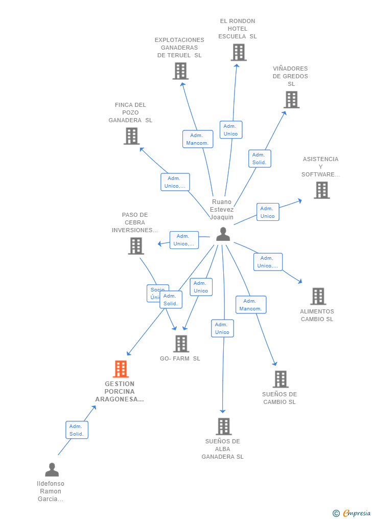 Vinculaciones societarias de GESTION PORCINA ARAGONESA SL