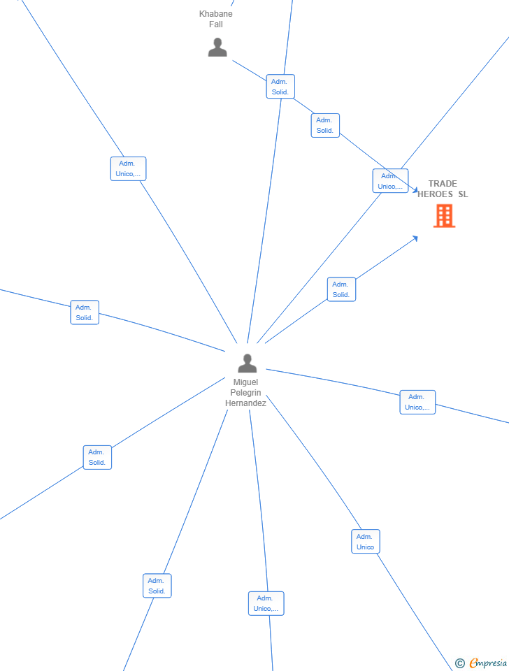 Vinculaciones societarias de TRADE HEROES SL