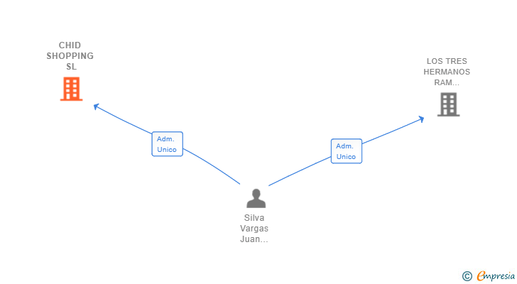 Vinculaciones societarias de CHID SHOPPING SL