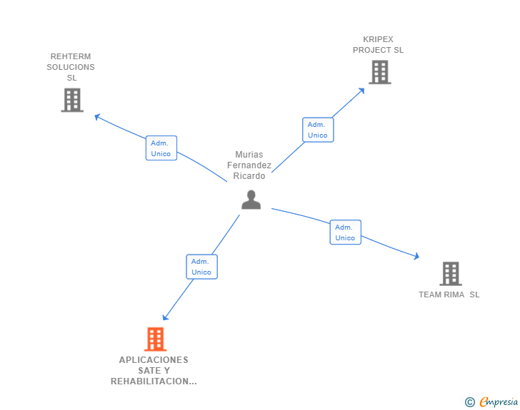 Vinculaciones societarias de APLICACIONES SATE Y REHABILITACION SL