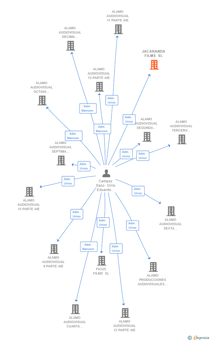 Vinculaciones societarias de JACARANDA FILMS SL