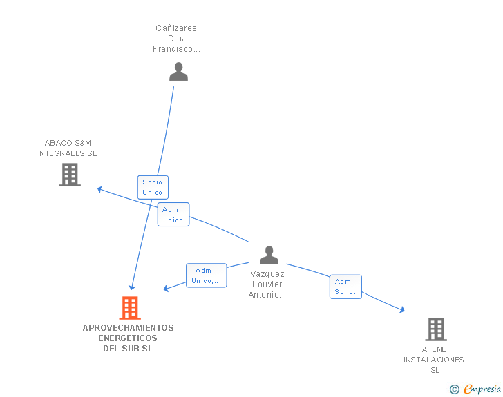 Vinculaciones societarias de APROVECHAMIENTOS ENERGETICOS DEL SUR SL