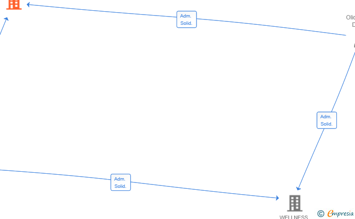 Vinculaciones societarias de NOVA ESSENCE LABS SL