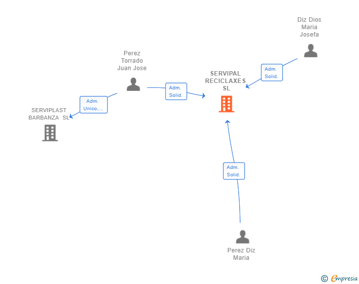 Vinculaciones societarias de SERVIPAL RECICLAXES SL