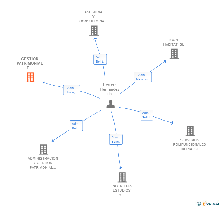 Vinculaciones societarias de GESTION PATRIMONIAL E INVERSION HERRERO SL