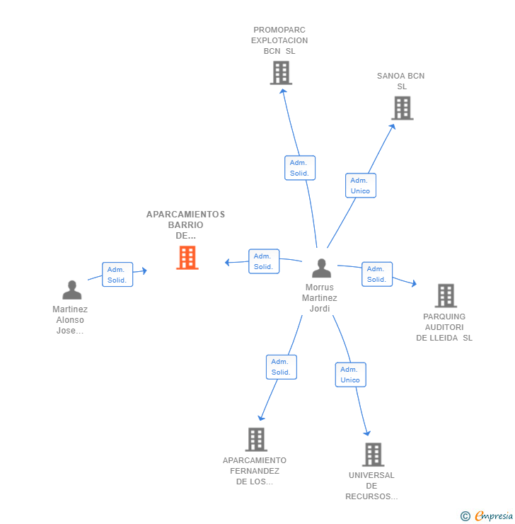 Vinculaciones societarias de APARCAMIENTOS BARRIO DE SALAMANCA SL