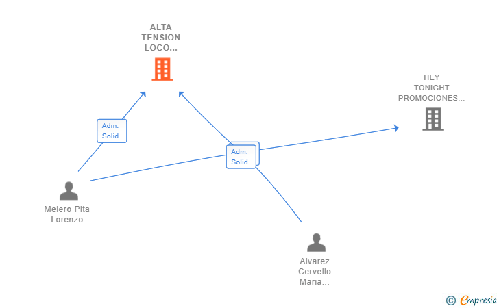Vinculaciones societarias de ALTA TENSION LOCO CLUB SL