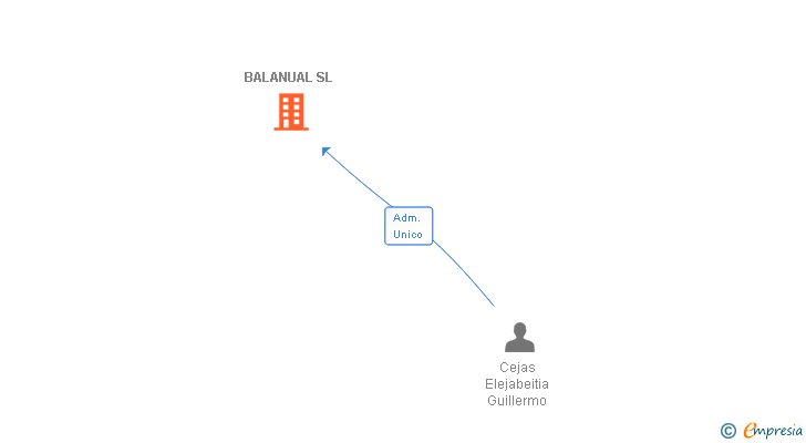 Vinculaciones societarias de BALANUAL SL