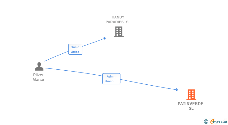 Vinculaciones societarias de PATINVERDE SL