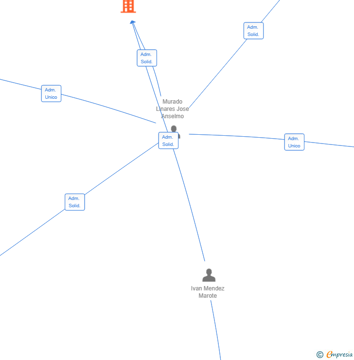 Vinculaciones societarias de MENDEZ Y MURADO SL